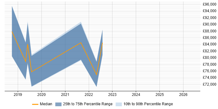 Salary distribution trend for jobs in the City of London citing Cloud Spanner