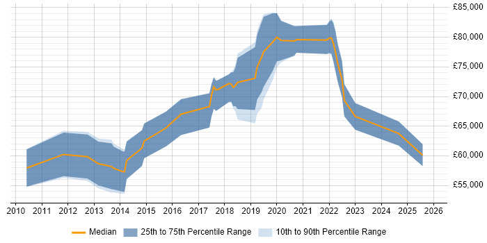 Salary distribution trend for Cloud Specialist job vacancies in the City of London