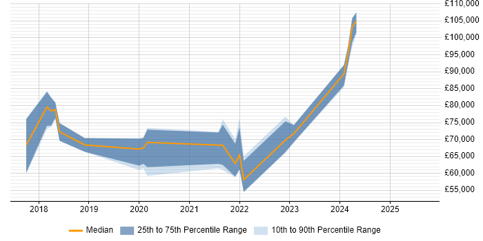 Salary distribution trend for jobs in the City of London citing Cloudflare