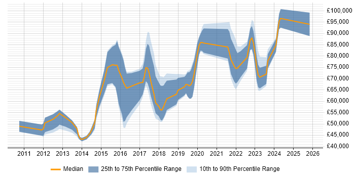 Salary distribution trend for jobs in the City of London citing CloudFront