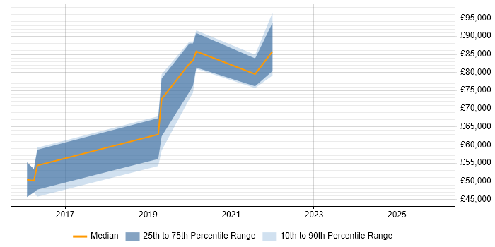 Salary distribution trend for CloudOps Engineer job vacancies in the City of London