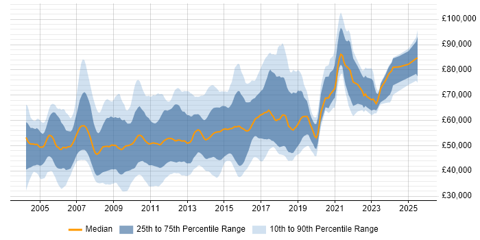 Salary distribution trend for jobs in the City of London citing Clustering