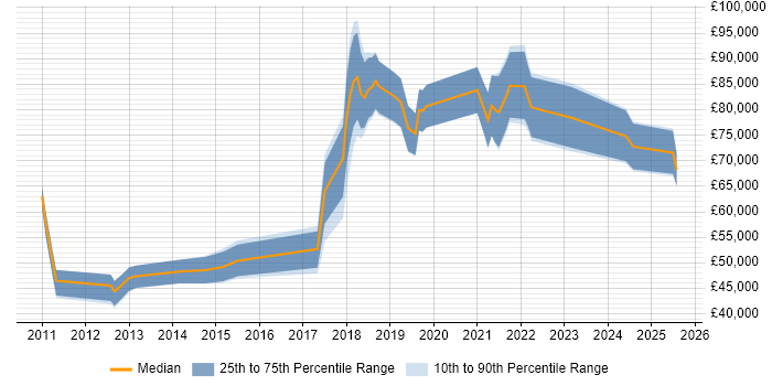 Salary distribution trend for jobs in the City of London citing Co-Creation