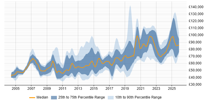Salary distribution trend for jobs in the City of London citing Code Quality