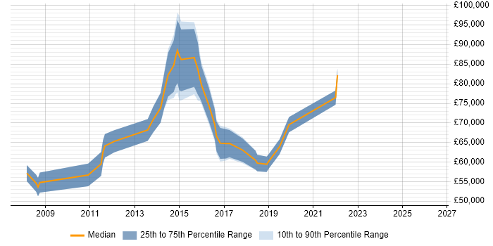 Salary distribution trend for jobs in the City of London citing Cognizant