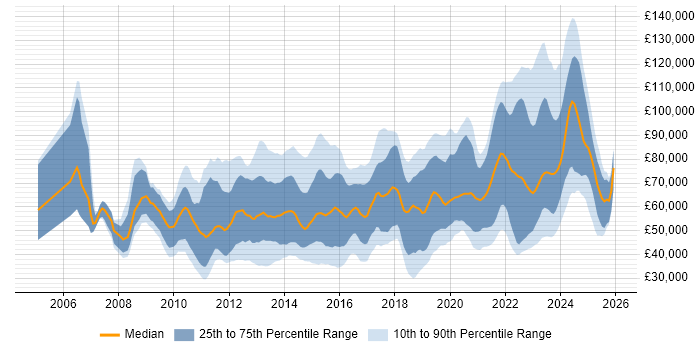 Salary distribution trend for jobs in the City of London citing Collaborative Working