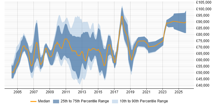 Salary distribution trend for jobs in the City of London citing Collateral Management