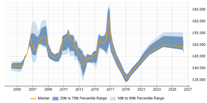 Salary distribution trend for Commercial Analyst job vacancies in the City of London