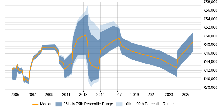 Salary distribution trend for Communications Engineer job vacancies in the City of London