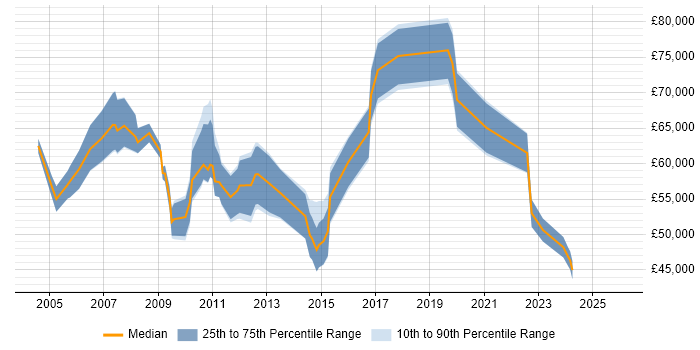 Salary distribution trend for Communications Manager job vacancies in the City of London