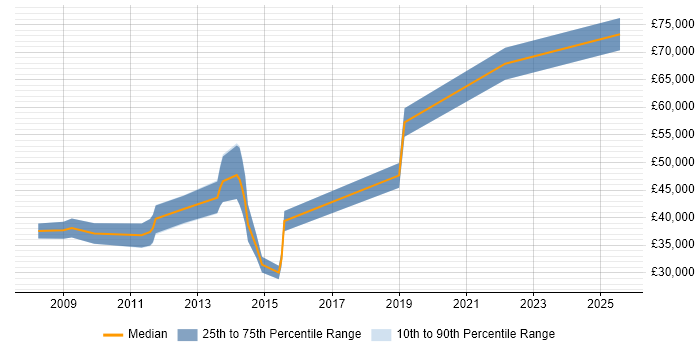 Salary distribution trend for Community Manager job vacancies in the City of London