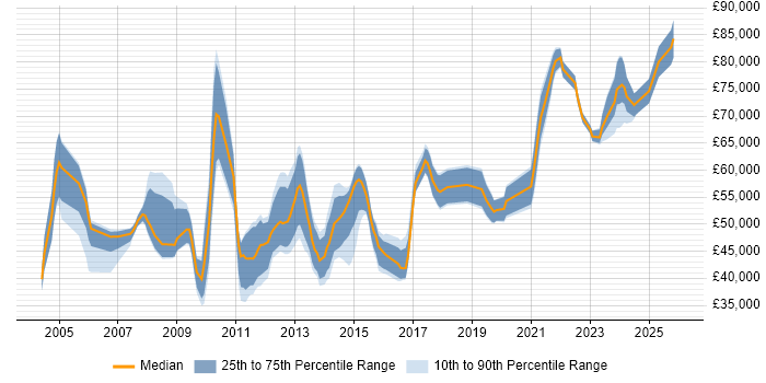 Salary distribution trend for jobs in the City of London citing Commvault