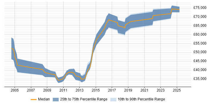 Salary distribution trend for jobs in the City of London citing Compatibility Testing