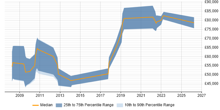 Salary distribution trend for jobs in the City of London citing Competitive Intelligence