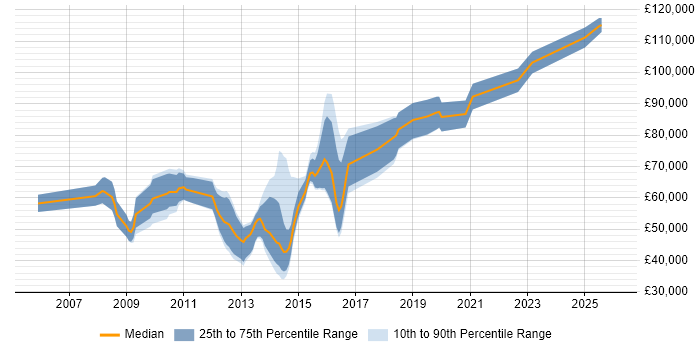 Salary distribution trend for jobs in the City of London citing Complexity Analysis