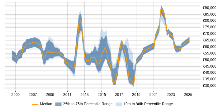 Salary distribution trend for jobs in the City of London citing Compliance Audit