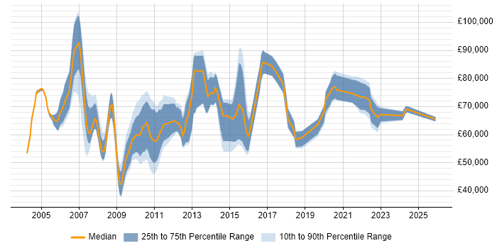 Salary distribution trend for Compliance Manager job vacancies in the City of London