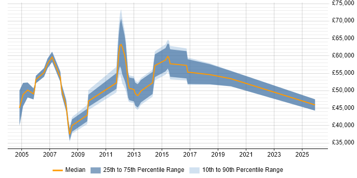 Salary distribution trend for Compliance Officer job vacancies in the City of London