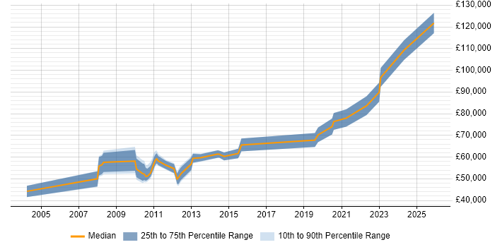 Salary distribution trend for jobs in the City of London citing Component Testing
