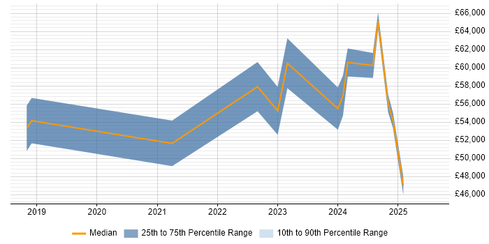Salary distribution trend for jobs in the City of London citing CompTIA CySA+