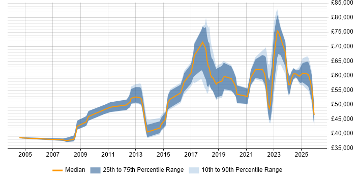 Salary distribution trend for jobs in the City of London citing CompTIA Security+