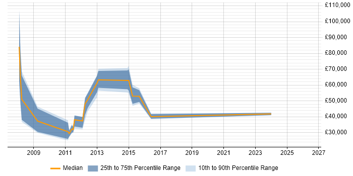 Salary distribution trend for jobs in the City of London citing Computacenter