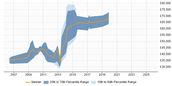 Salary distribution trend for jobs in the City of London citing Computer Architecture