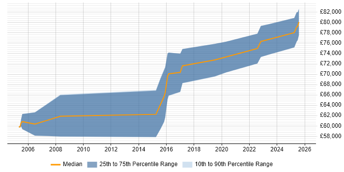 Salary distribution trend for jobs in the City of London citing Computer Emergency Response Teams