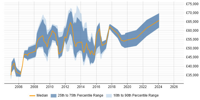 Salary distribution trend for jobs in the City of London citing Computer Forensics