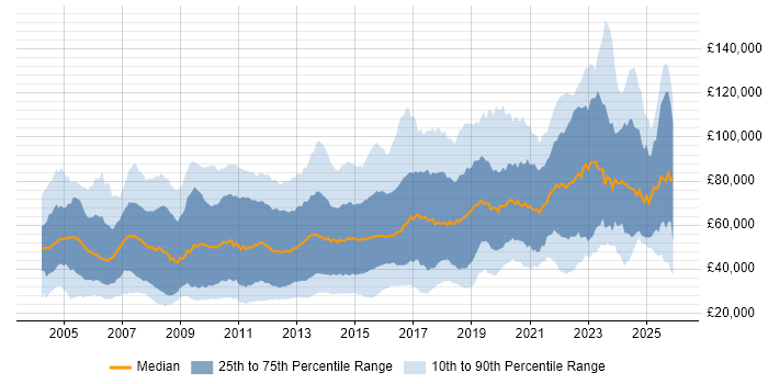 Salary distribution trend for jobs in the City of London citing Computer Science