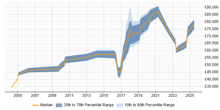 Salary distribution trend for jobs in the City of London citing Concur