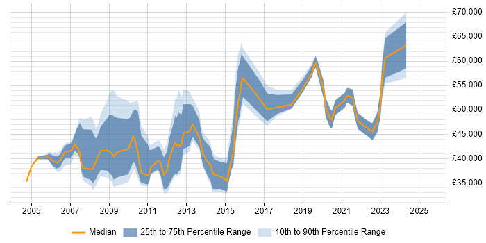 Salary distribution trend for Configuration Analyst job vacancies in the City of London Salary distribution trend for Configuration Analyst job vacancies in the City of London