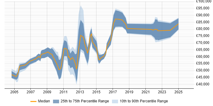 Salary distribution trend for jobs in the City of London citing Conflict Management