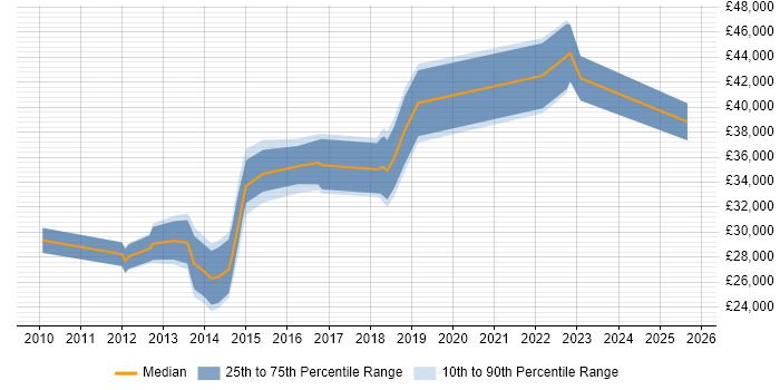 Salary distribution trend for jobs in the City of London citing ConnectWise