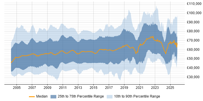 Salary distribution trend for Consultant job vacancies in the City of London
