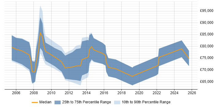 Salary distribution trend for Consulting Manager job vacancies in the City of London