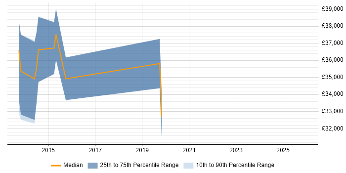 Salary distribution trend for Content Designer job vacancies in the City of London