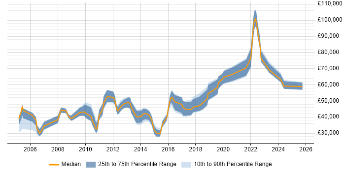 Salary distribution trend for jobs in the City of London citing Content Development