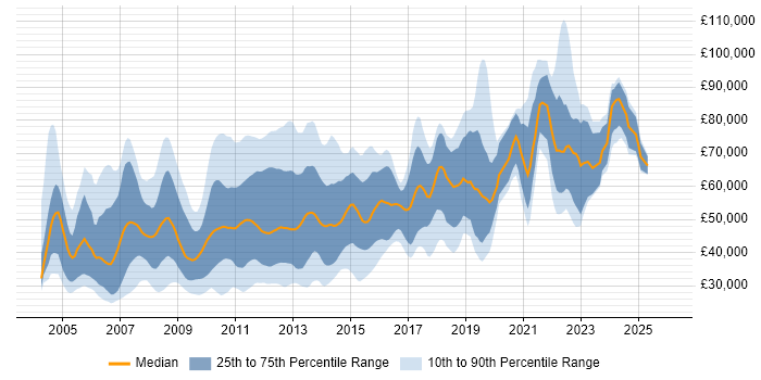 Salary distribution trend for jobs in the City of London citing Content Management