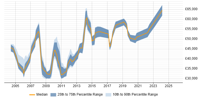 Salary distribution trend for Content Manager job vacancies in the City of London