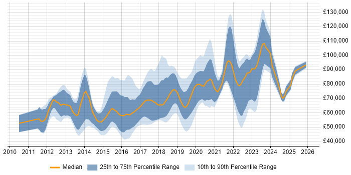 Salary distribution trend for jobs in the City of London citing Continuous Deployment