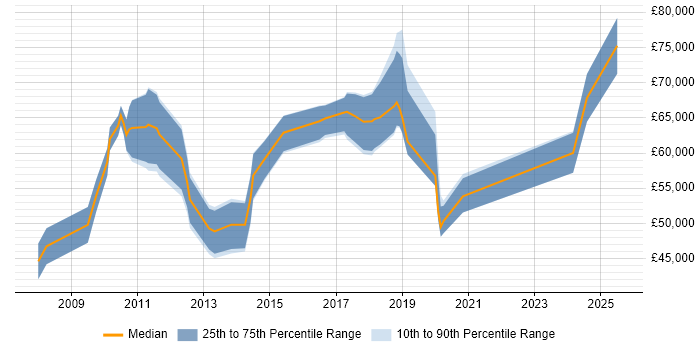 Salary distribution trend for jobs in the City of London citing Continuous Improvement Process