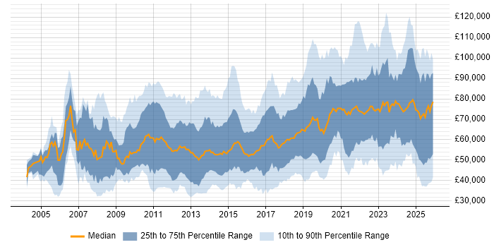 Salary distribution trend for jobs in the City of London citing Continuous Improvement