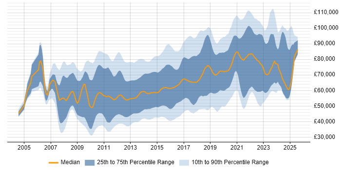 Salary distribution trend for jobs in the City of London citing Continuous Integration