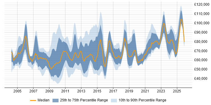 Salary distribution trend for jobs in the City of London citing Contract Negotiation