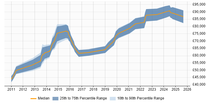 Salary distribution trend for jobs in the City of London citing Converged Infrastructure