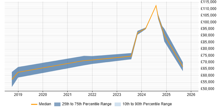 Salary distribution trend for jobs in the City of London citing Conversational AI