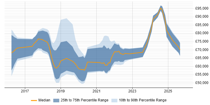 Salary distribution trend for jobs in the City of London citing Conversational UI