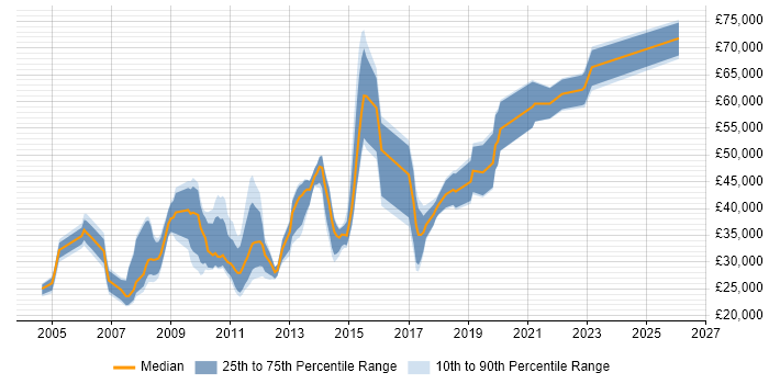 Salary distribution trend for jobs in the City of London citing Copywriting