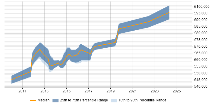Salary distribution trend for jobs in the City of London citing Core Animation